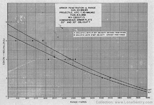 [90mm Armor Penetration vs. Range Graph]